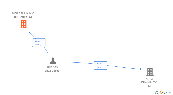 Vinculaciones societarias de AISLAMIENTOS JHD 2016 SL