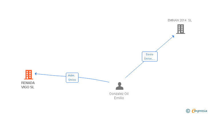 Vinculaciones societarias de RENADA VIGO SL