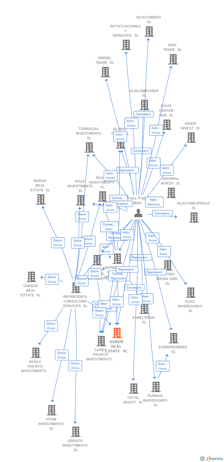 Vinculaciones societarias de SUBUR REAL ESTATE SL