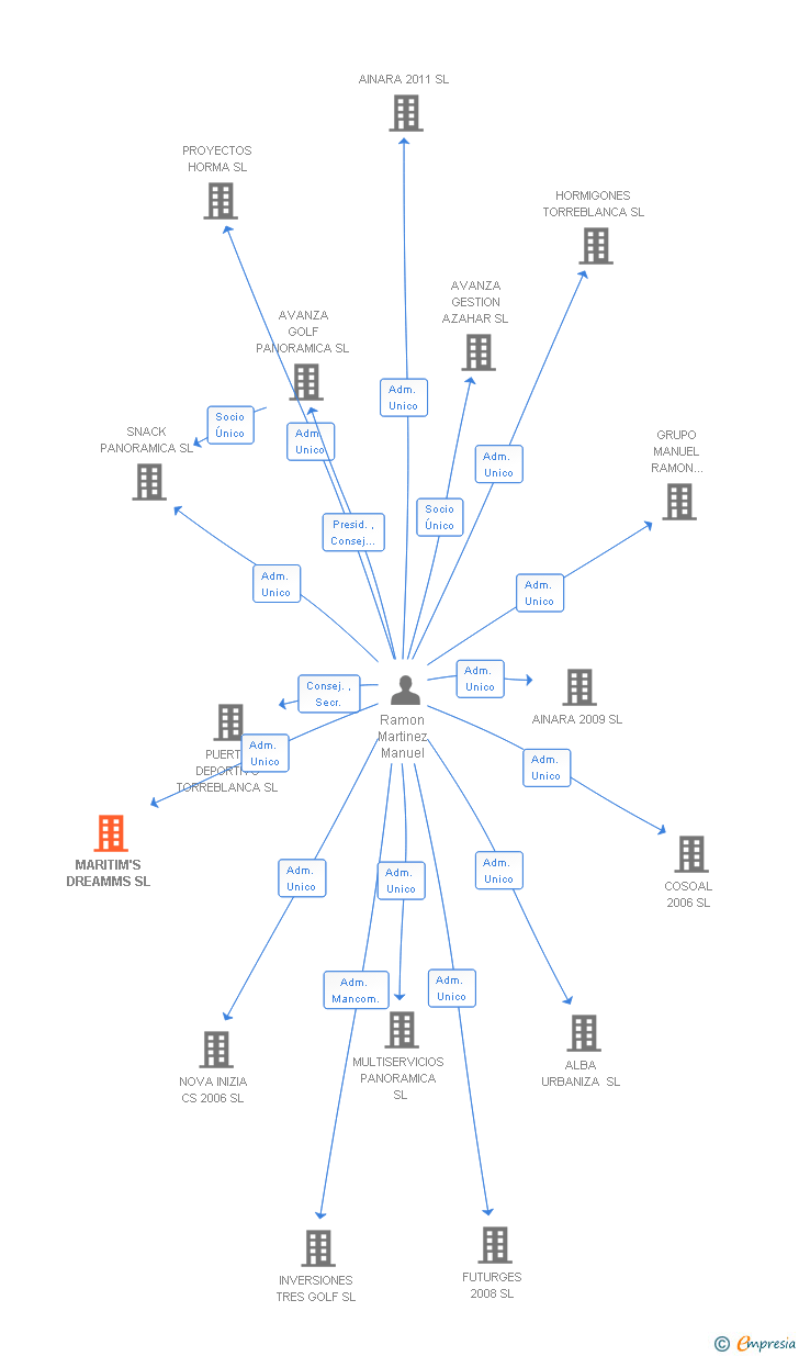 Vinculaciones societarias de MARITIM'S DREAMMS SL