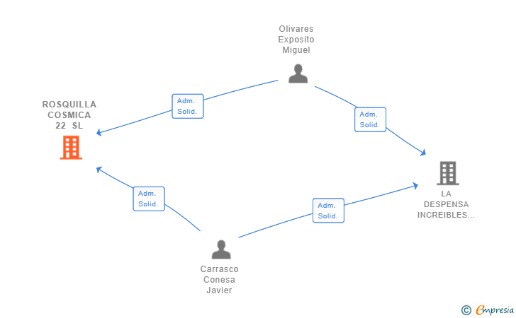 Vinculaciones societarias de ROSQUILLA COSMICA 22 SL