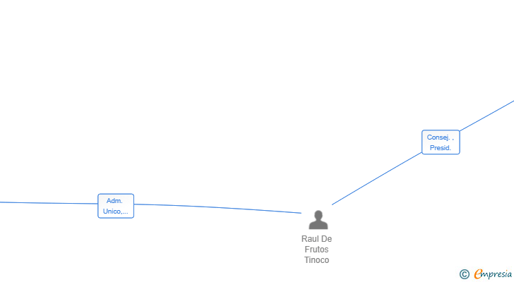 Vinculaciones societarias de CALETA WAVES SL