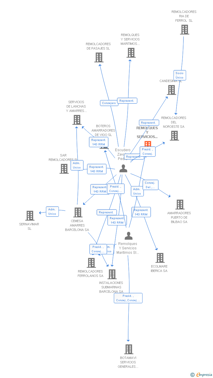 Vinculaciones societarias de RUSA OFFSHORE SL