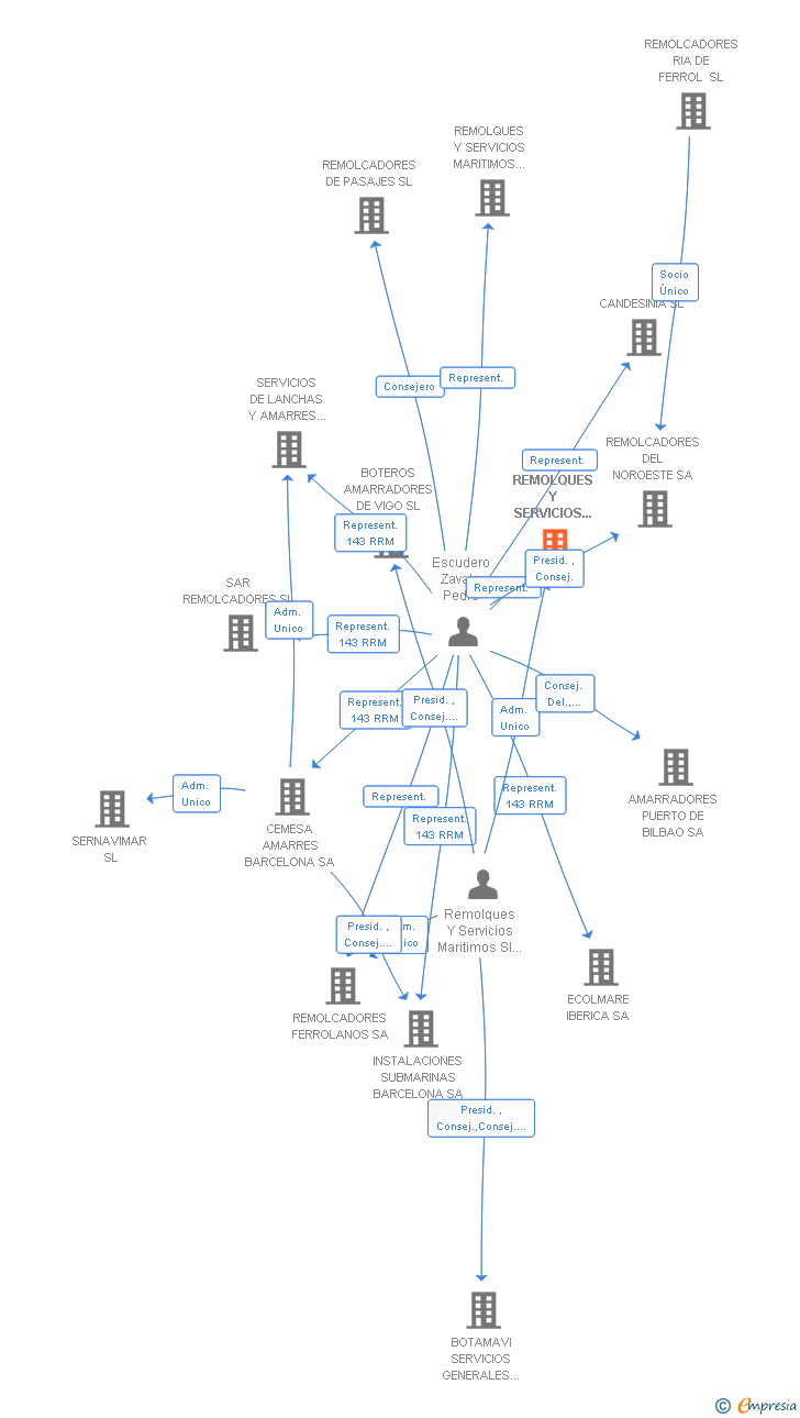 Vinculaciones societarias de REMOLQUES Y SERVICIOS MARITIMOS SANTANDER SL