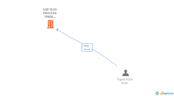 Vinculaciones societarias de G2B TECH PROCESS TRADE CONSULTING SL