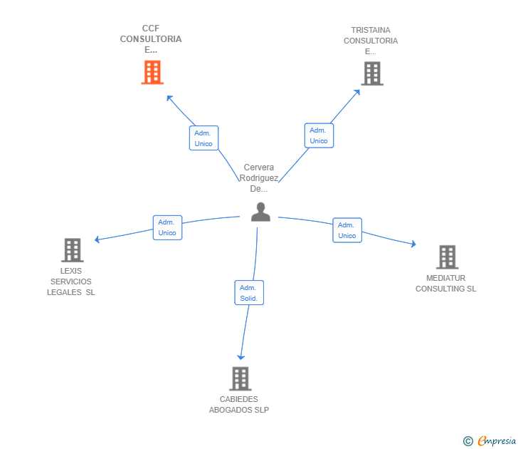 Vinculaciones societarias de CCF CONSULTORIA E INVERSIONES SL