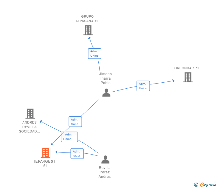 Vinculaciones societarias de IEPA4GEST SL