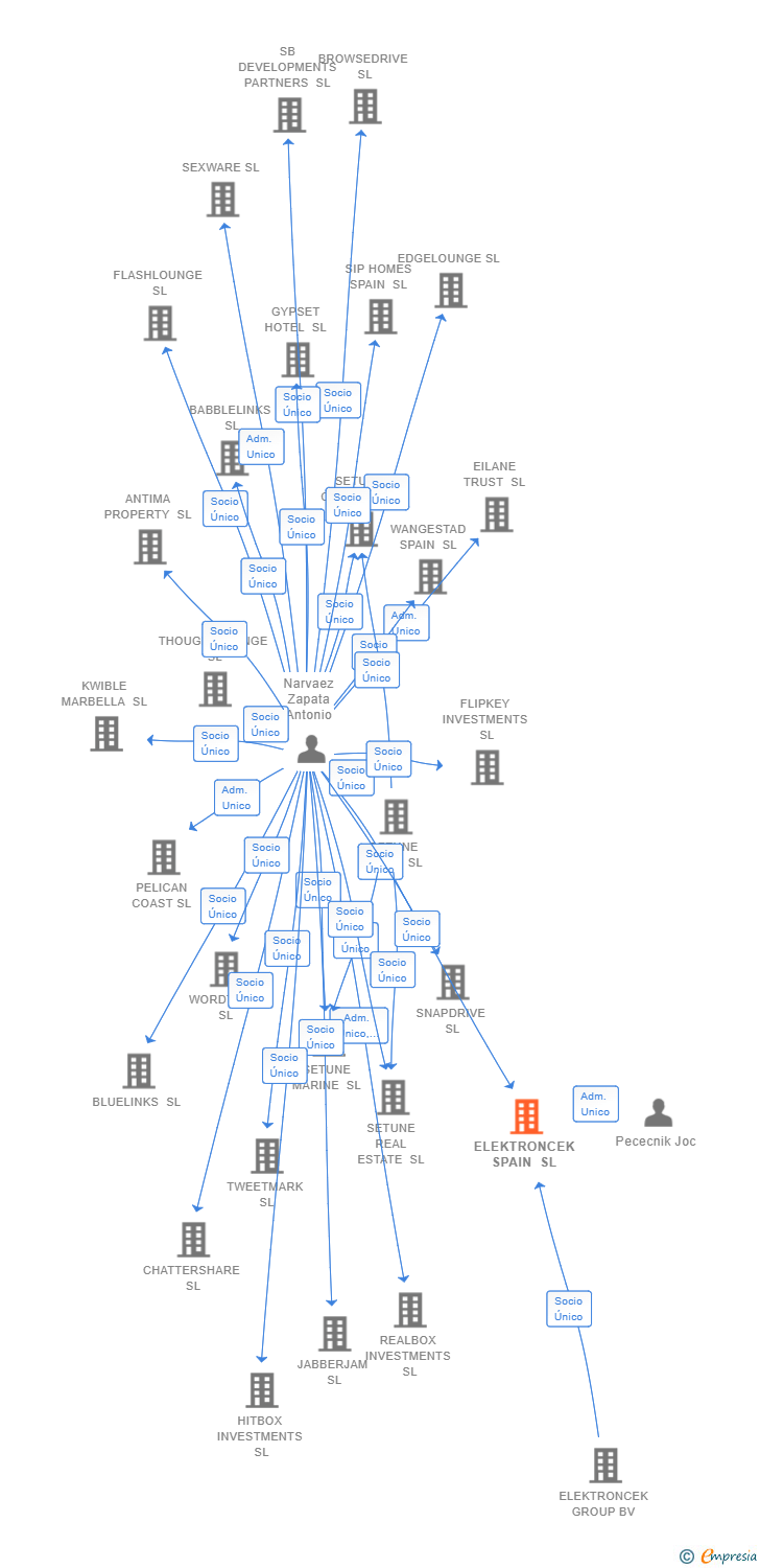 Vinculaciones societarias de ELEKTRONCEK SPAIN SL