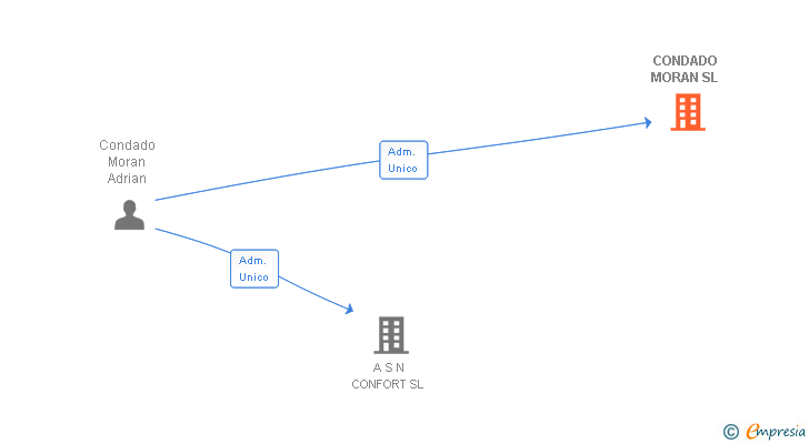 Vinculaciones societarias de CONDADO MORAN SL