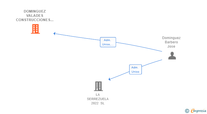 Vinculaciones societarias de DOMINGUEZ VALADES CONSTRUCCIONES SL