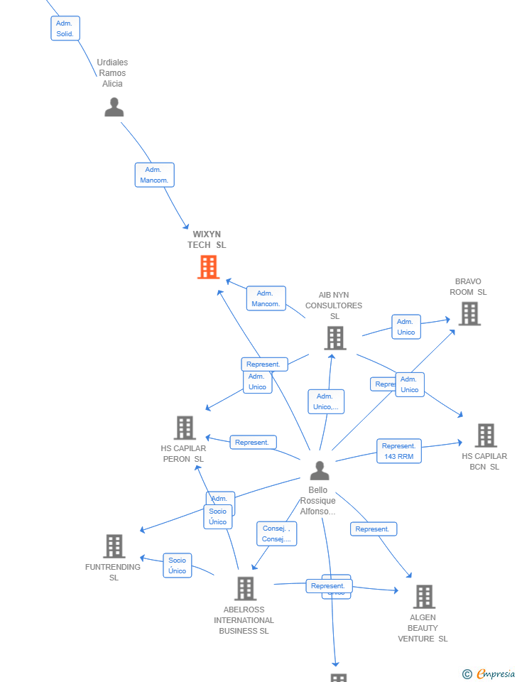 Vinculaciones societarias de WIXYN TECH SL