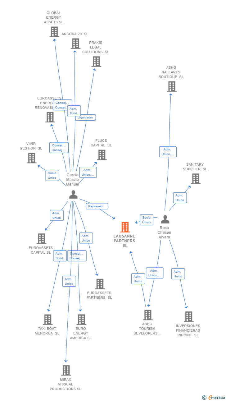 Vinculaciones societarias de LAUSANNE PARTNERS SL