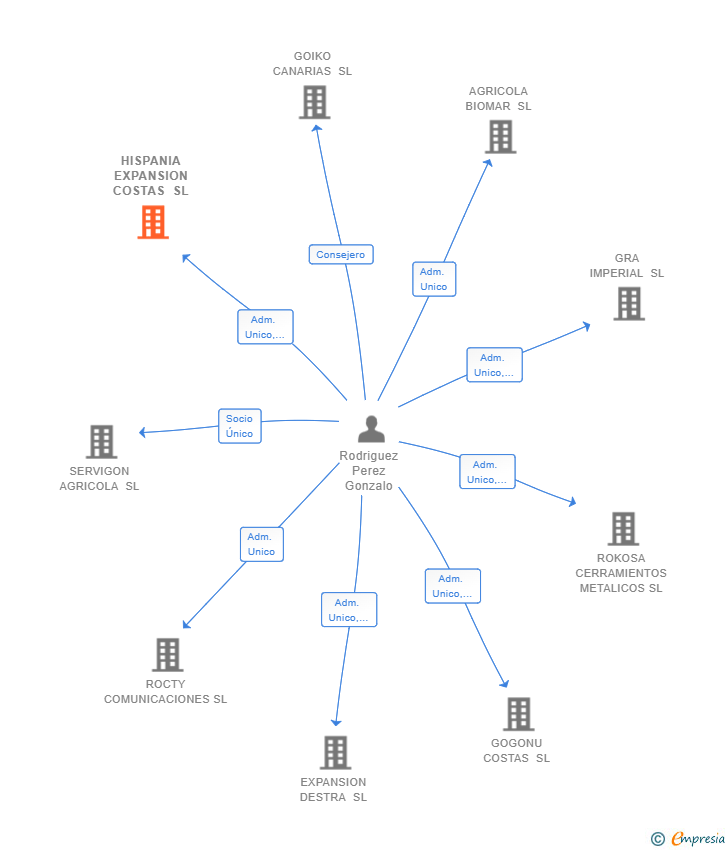 Vinculaciones societarias de HISPANIA EXPANSION COSTAS SL