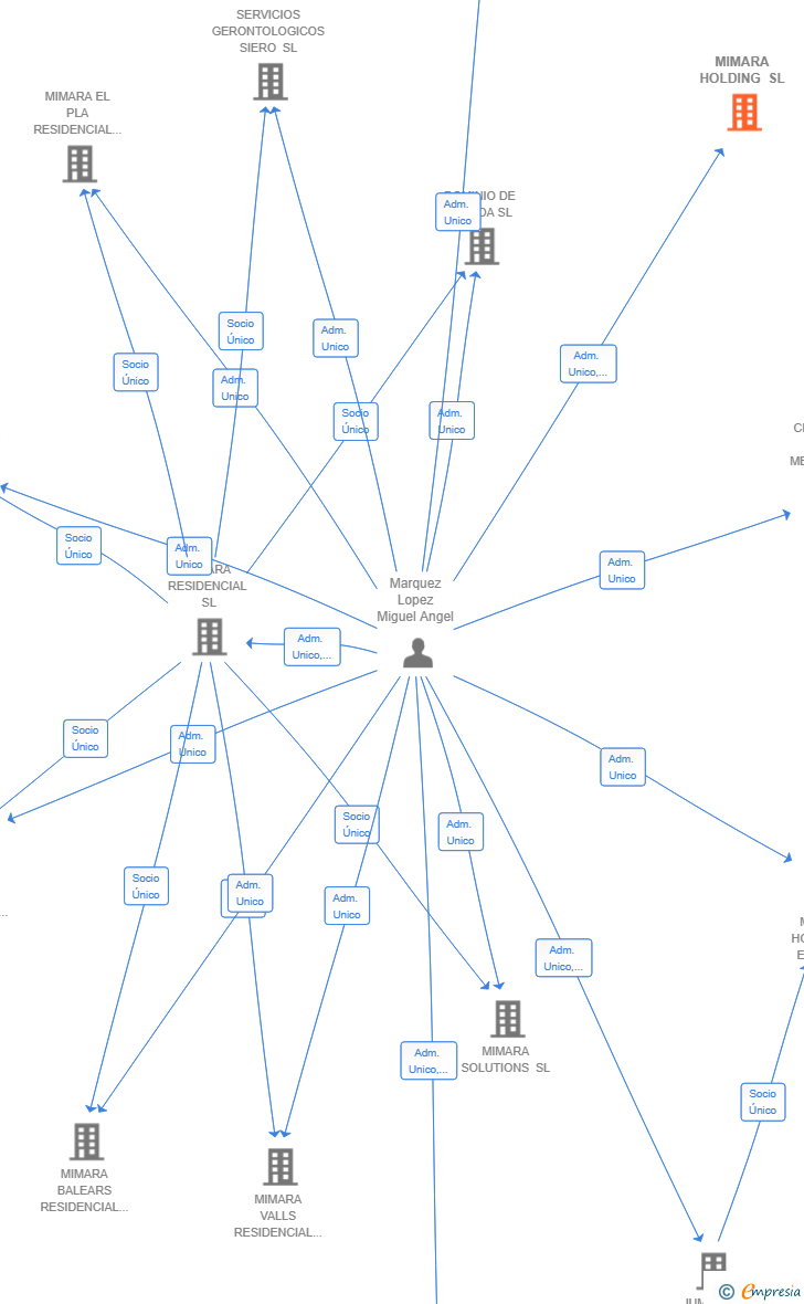 Vinculaciones societarias de MIMARA HOLDING SL