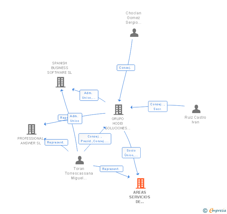 Vinculaciones societarias de AREAS SERVICIOS DE INFORMACION SL