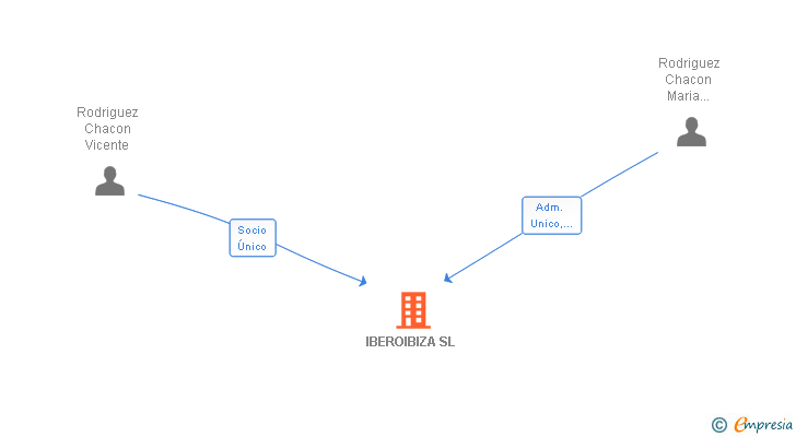 Vinculaciones societarias de IBEROIBIZA SL