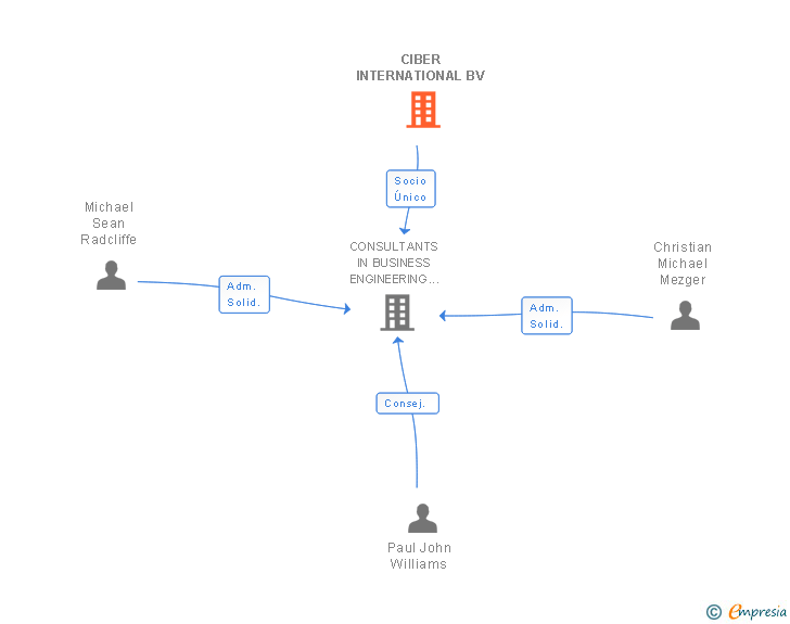 Vinculaciones societarias de CIBER INTERNATIONAL BV