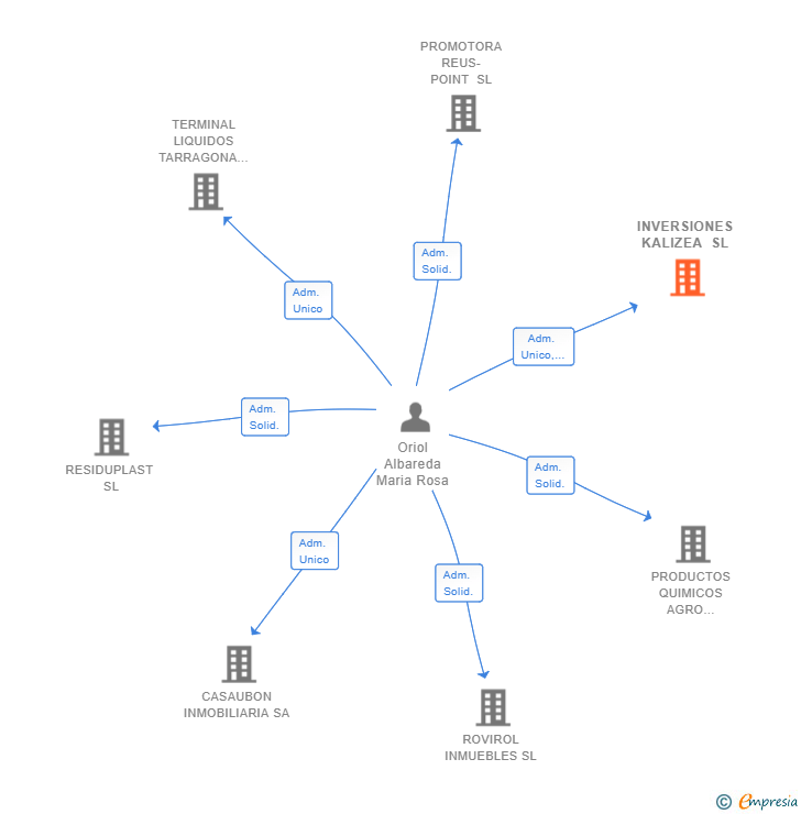 Vinculaciones societarias de INVERSIONES KALIZEA SL
