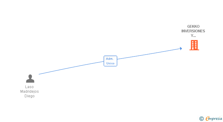 Vinculaciones societarias de GEKKO INVERSIONES Y PROYECTOS SL