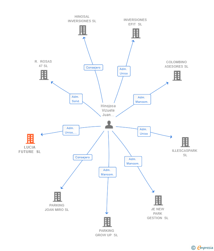 Vinculaciones societarias de LUCIA FUTURE SL