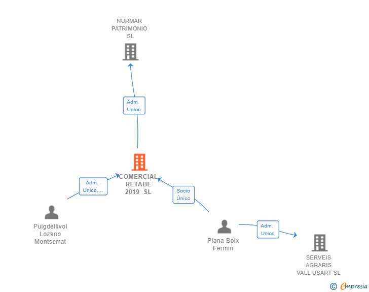 Vinculaciones societarias de COMERCIAL RETABE 2019 SL