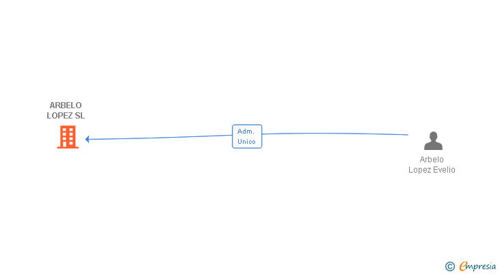 Vinculaciones societarias de ARBELO LOPEZ SL