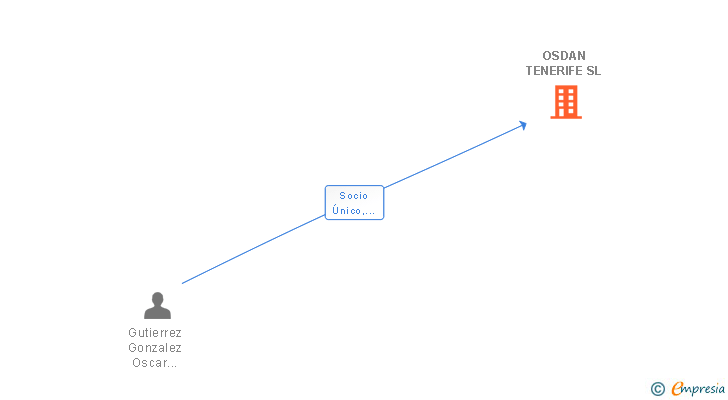 Vinculaciones societarias de OSDAN TENERIFE SL