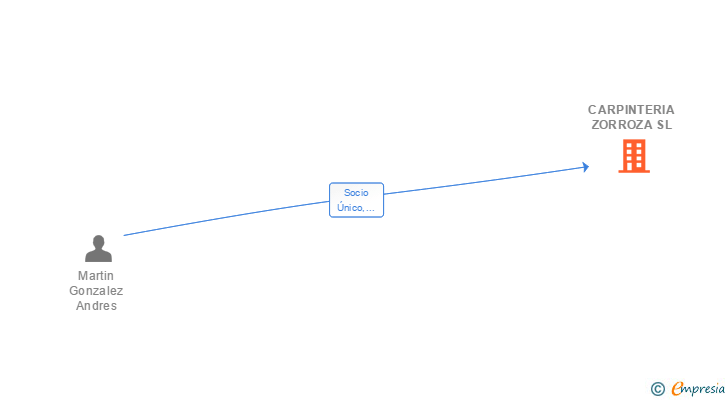 Vinculaciones societarias de CARPINTERIA ZORROZA SL