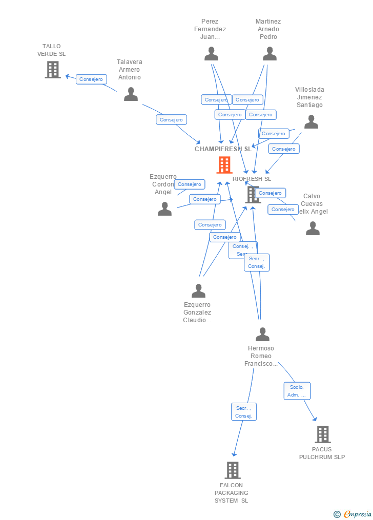 Vinculaciones societarias de CHAMPIFRESH SL