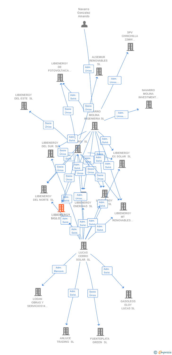 Vinculaciones societarias de LIBIENERGY SIGLO XX SL