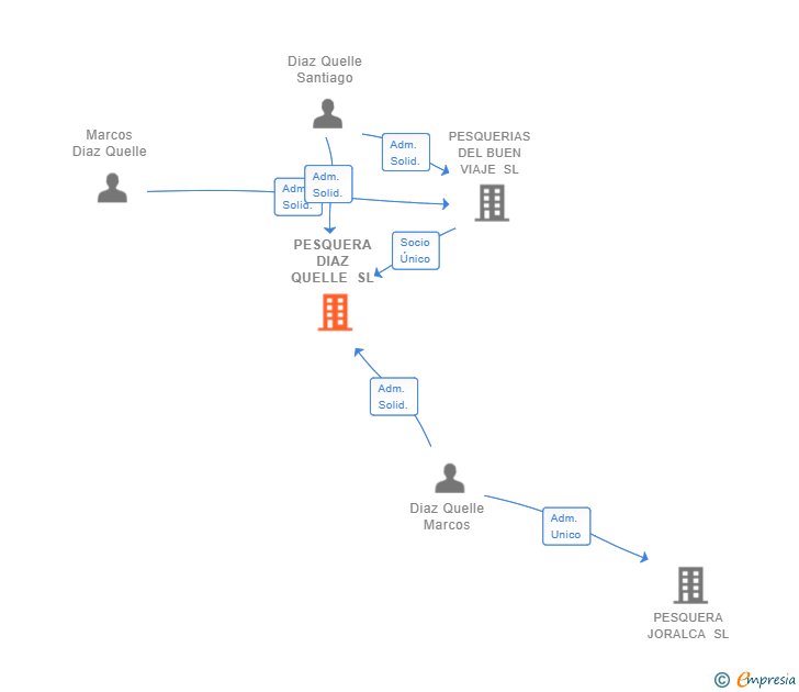 Vinculaciones societarias de PESQUERA DIAZ QUELLE SL
