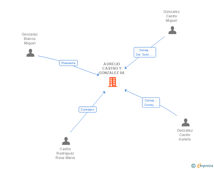 Vinculaciones societarias de AURELIO CASTRO Y GONZALEZ SA