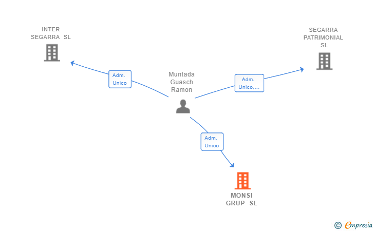 Vinculaciones societarias de MONSI GRUP SL