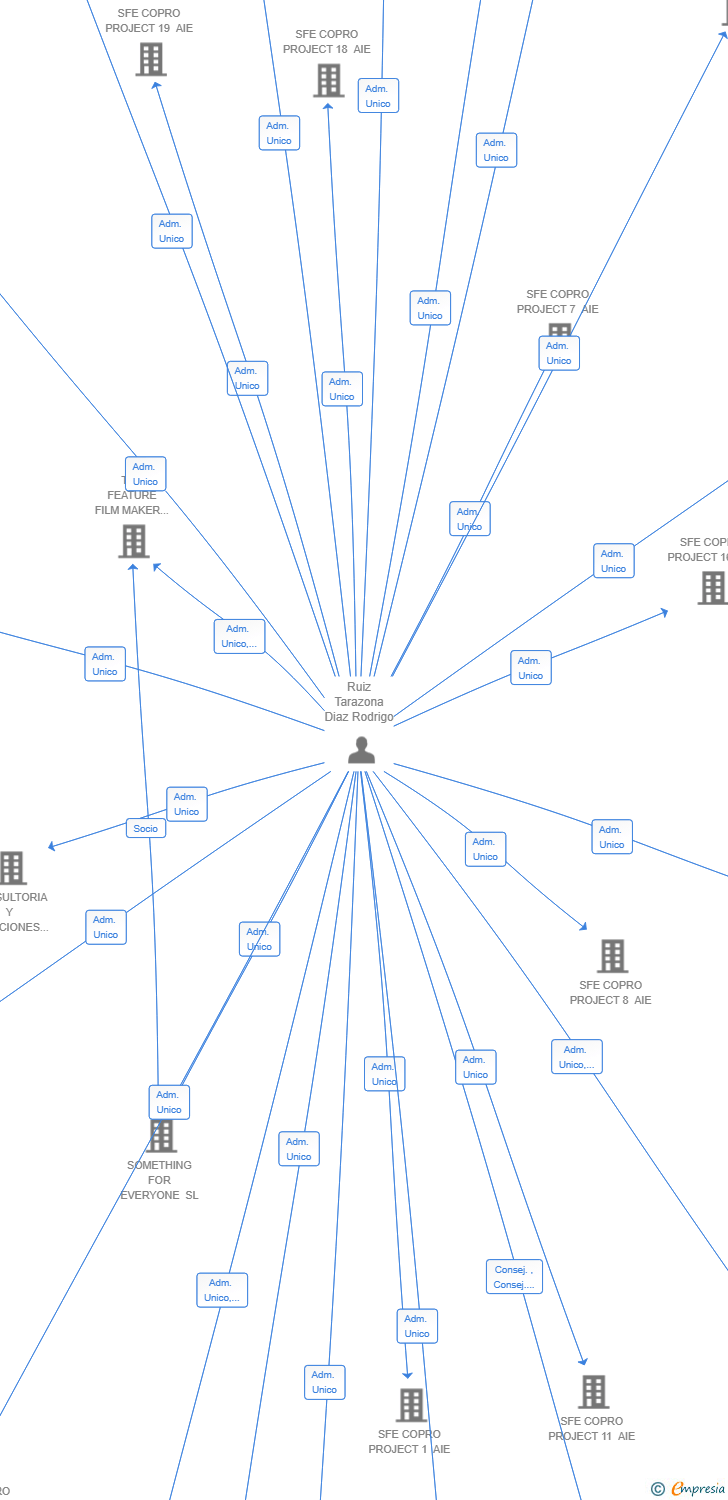 Vinculaciones societarias de SFE COPRO PROJECT 3 AIE