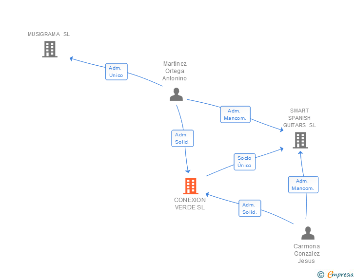 Vinculaciones societarias de CONEXION VERDE SL