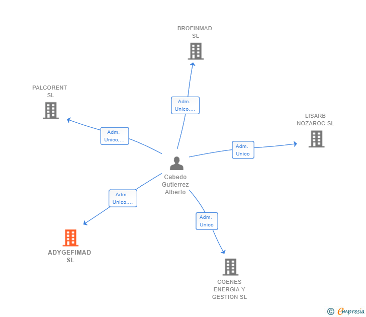 Vinculaciones societarias de ADYGEFIMAD SL
