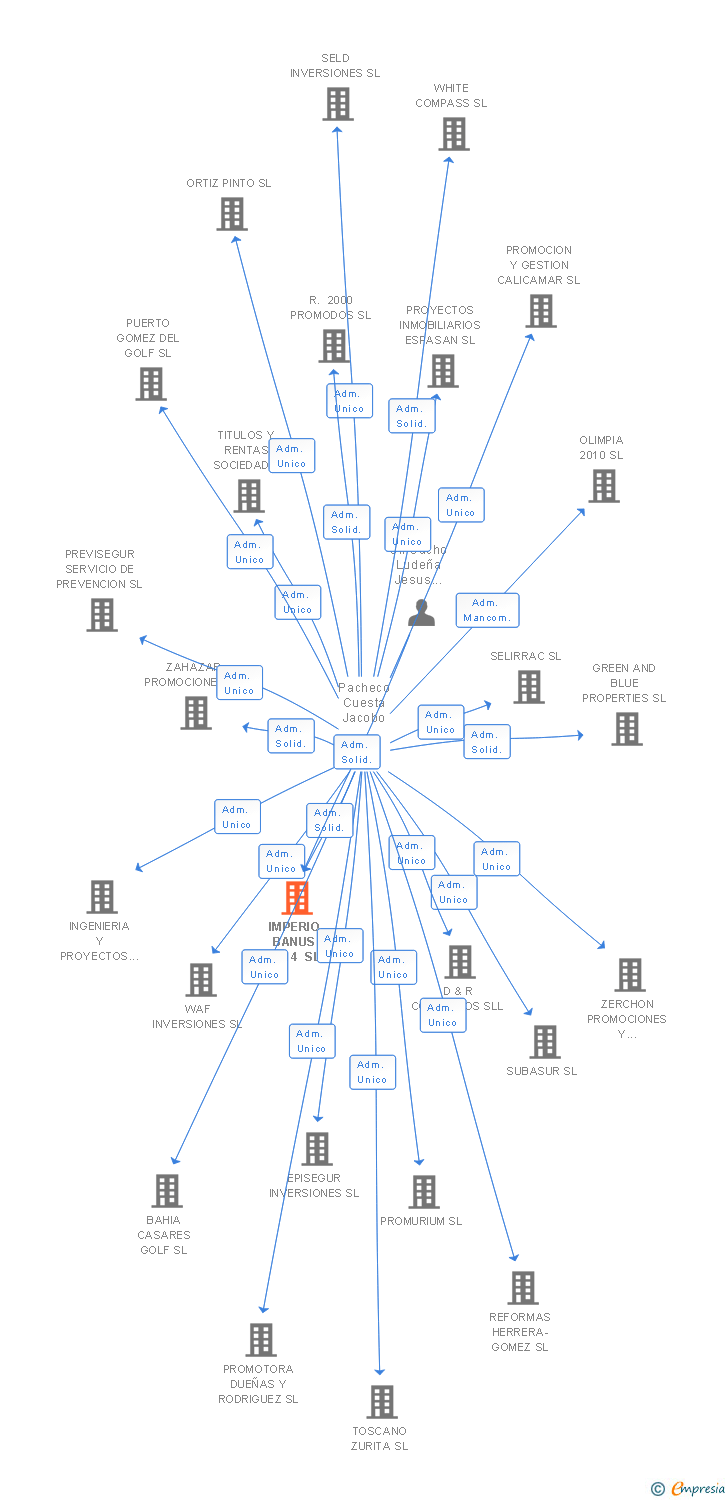 Vinculaciones societarias de IMPERIO BANUS 2014 SL