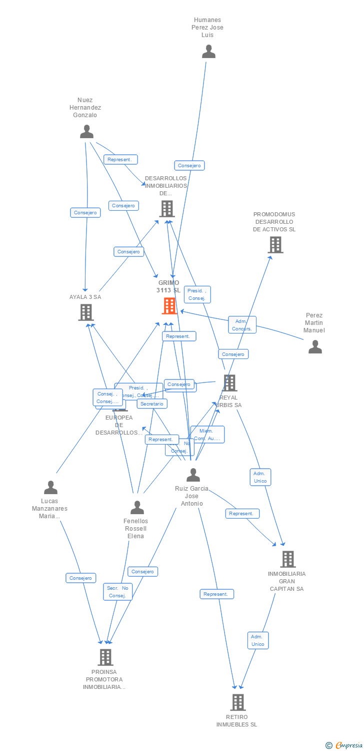 Vinculaciones societarias de GRIMO 3113 SL