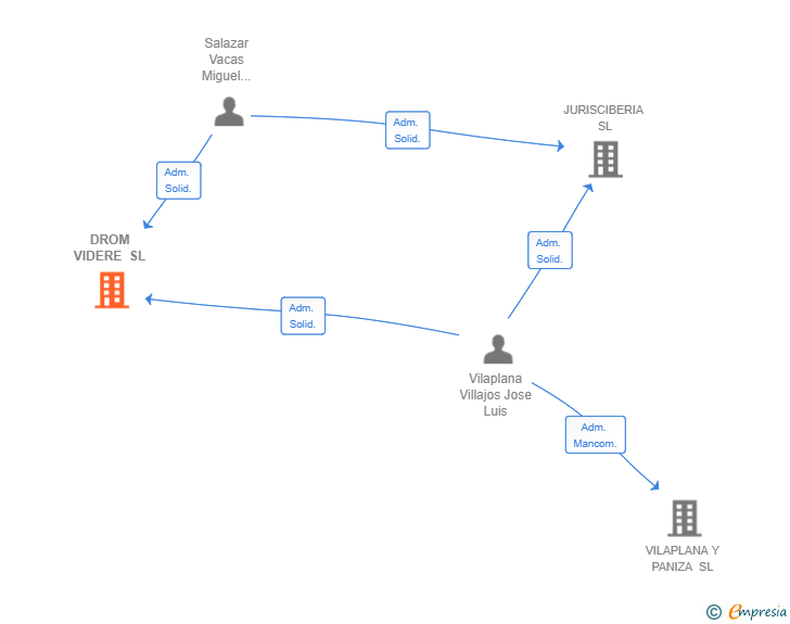 Vinculaciones societarias de DROM VIDERE SL