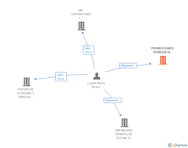 Vinculaciones societarias de PROMOCIONES ROMZUR SL