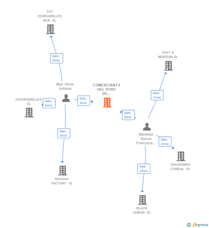 Vinculaciones societarias de COMERCIANTS DEL PORT DE BARCELONA SL