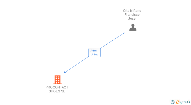 Vinculaciones societarias de PROCONTACT SHOES SL