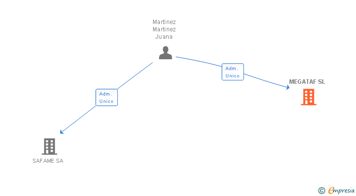 Vinculaciones societarias de MEGATAF SL