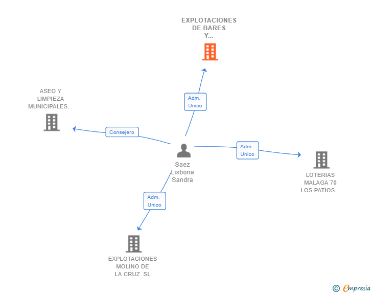 Vinculaciones societarias de EXPLOTACIONES DE BARES Y HOSTALES SAEZ ARENAS SL