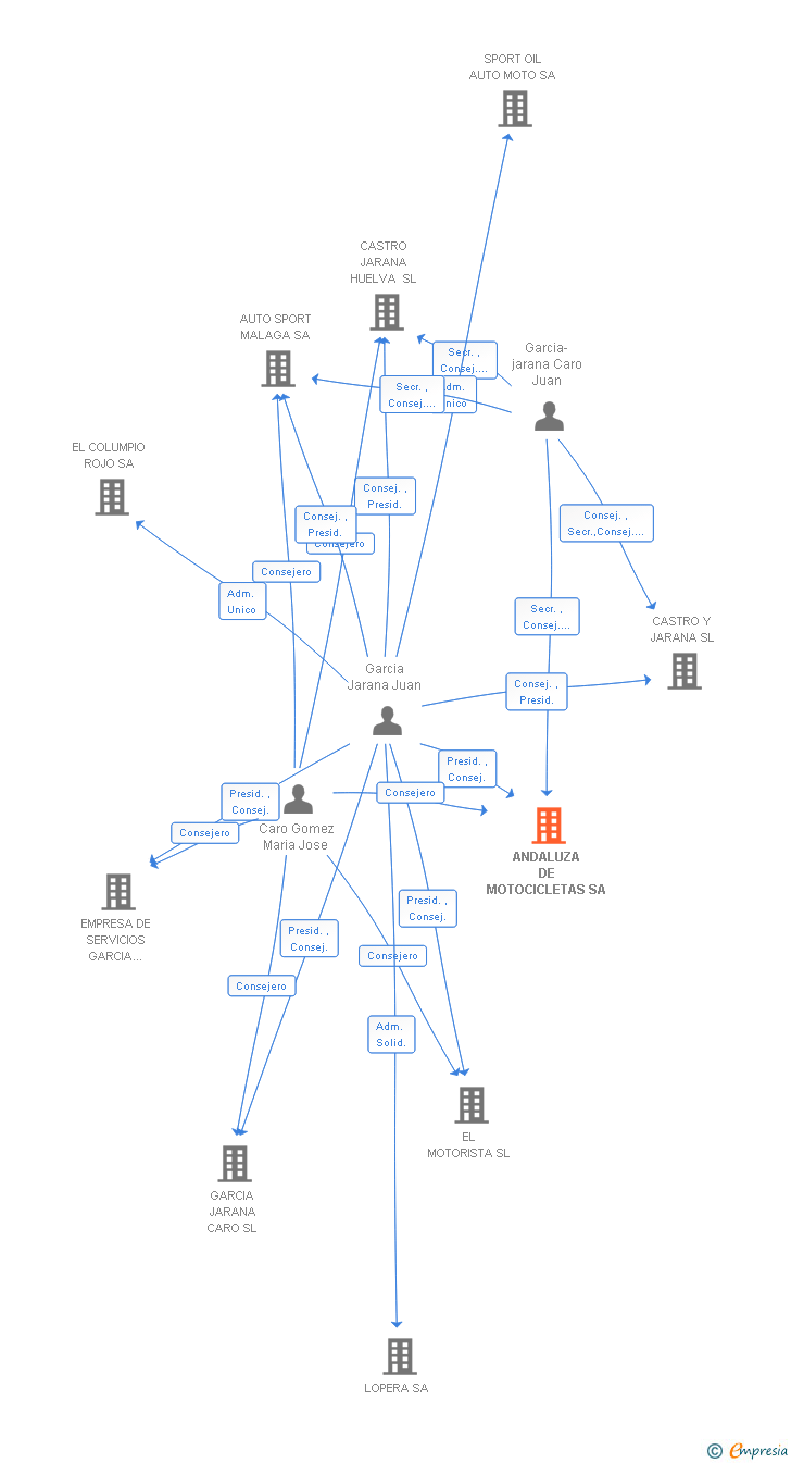 Vinculaciones societarias de ANDALUZA DE MOTOCICLETAS SA