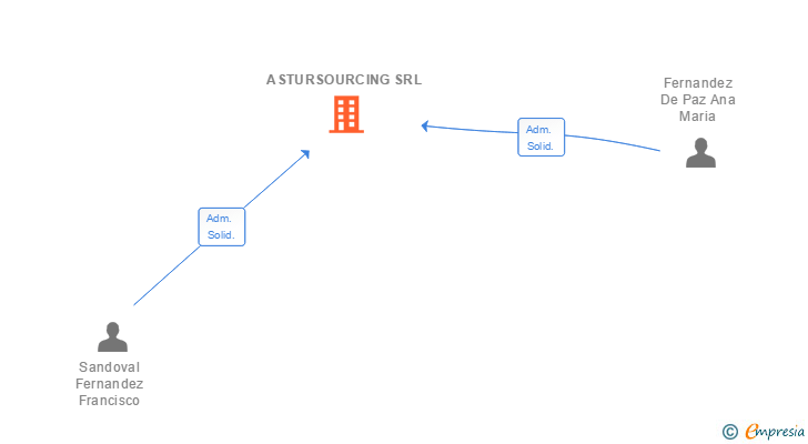 Vinculaciones societarias de ASTURSOURCING SRL