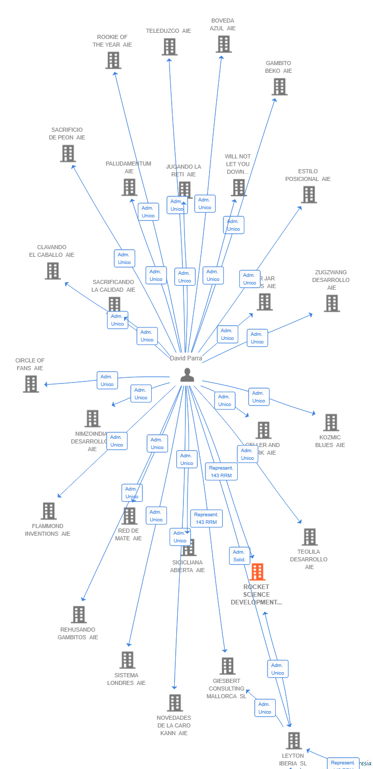 Vinculaciones societarias de ROCKET SCIENCE DEVELOPMENT AIE