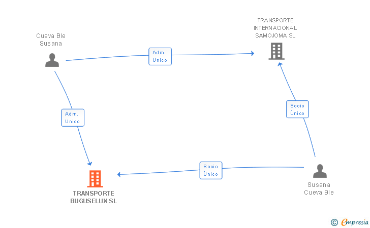 Vinculaciones societarias de TRANSPORTE BUGUSELUX SL