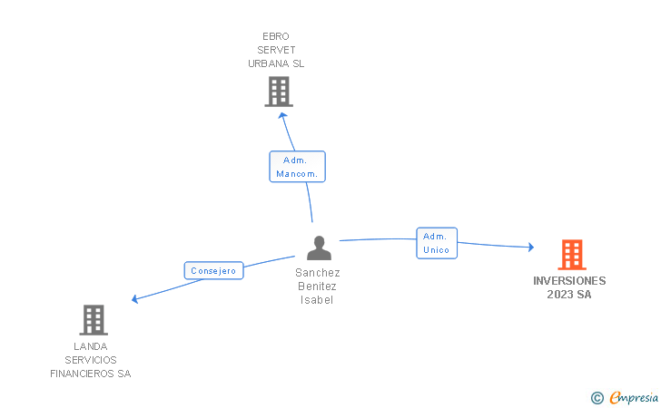 Vinculaciones societarias de INVERSIONES 2023 SA