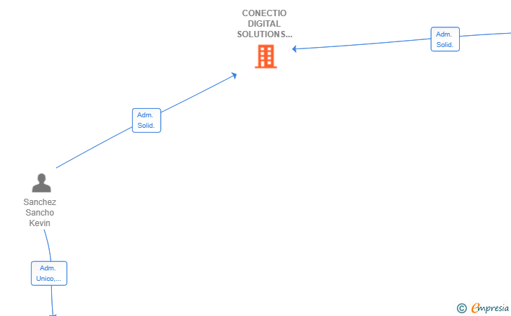 Vinculaciones societarias de CONECTIO DIGITAL SOLUTIONS SL